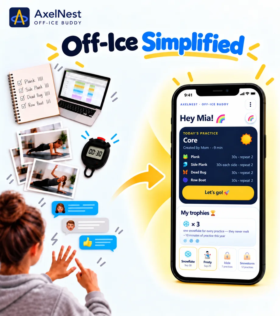 Off-Ice Simplified. On the left, what a family juggles today: a notebook listing plank, side plank, dead bug and row boat, a laptop spreadsheet, printed photos of the exercises, a stopwatch and a thread of coach messages. An arrow points to a phone showing the Off-Ice Buddy home screen — Hey Mia, today's practice Core, created by Mom, about 9 minutes, a Let's go button, and a trophies card with three snowflakes.